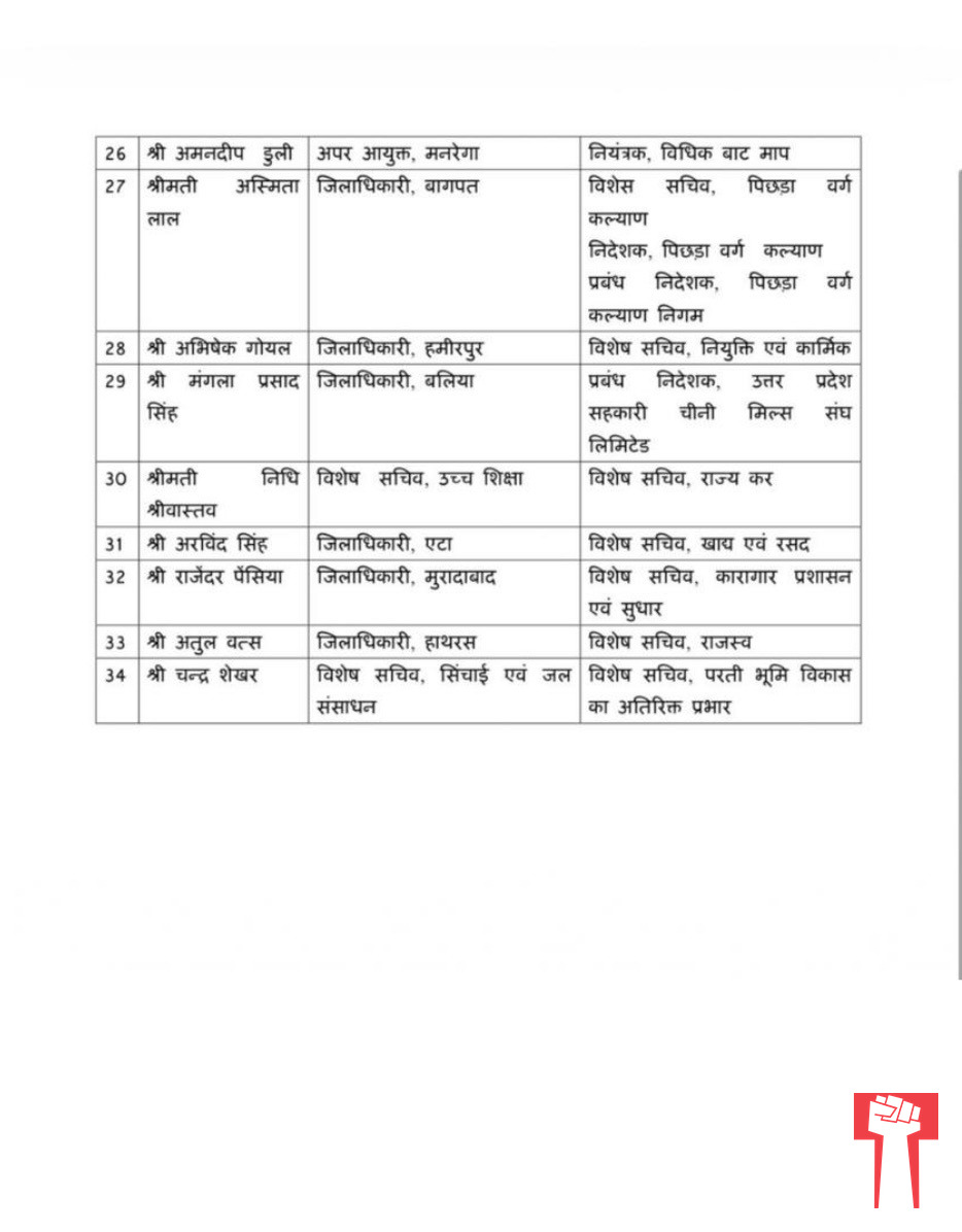 Major Administrative Reshuffle in UP: 34 IAS Officers Transferred, District Magistrates Changed